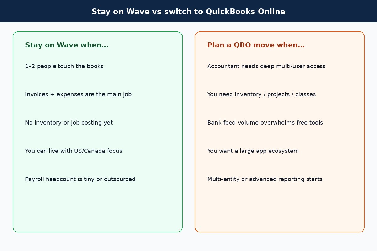 Decision checklist showing when to stay on Wave versus switch to QuickBooks Online