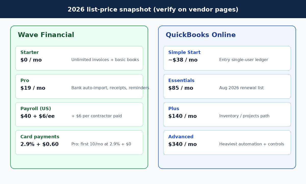 2026 pricing snapshot comparing Wave Starter and Pro with QuickBooks Online Simple Start Essentials Plus Advanced