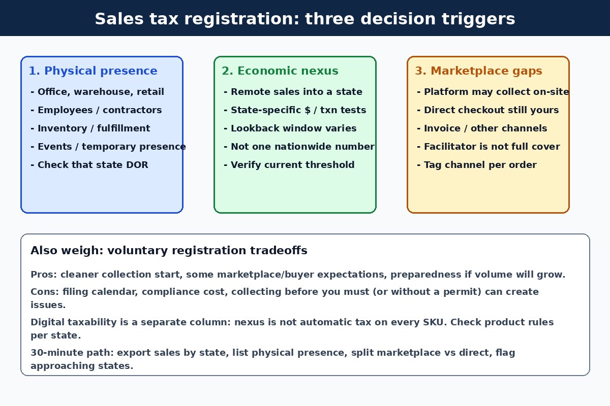 Decision triggers diagram: physical presence, economic nexus, marketplace coverage gaps